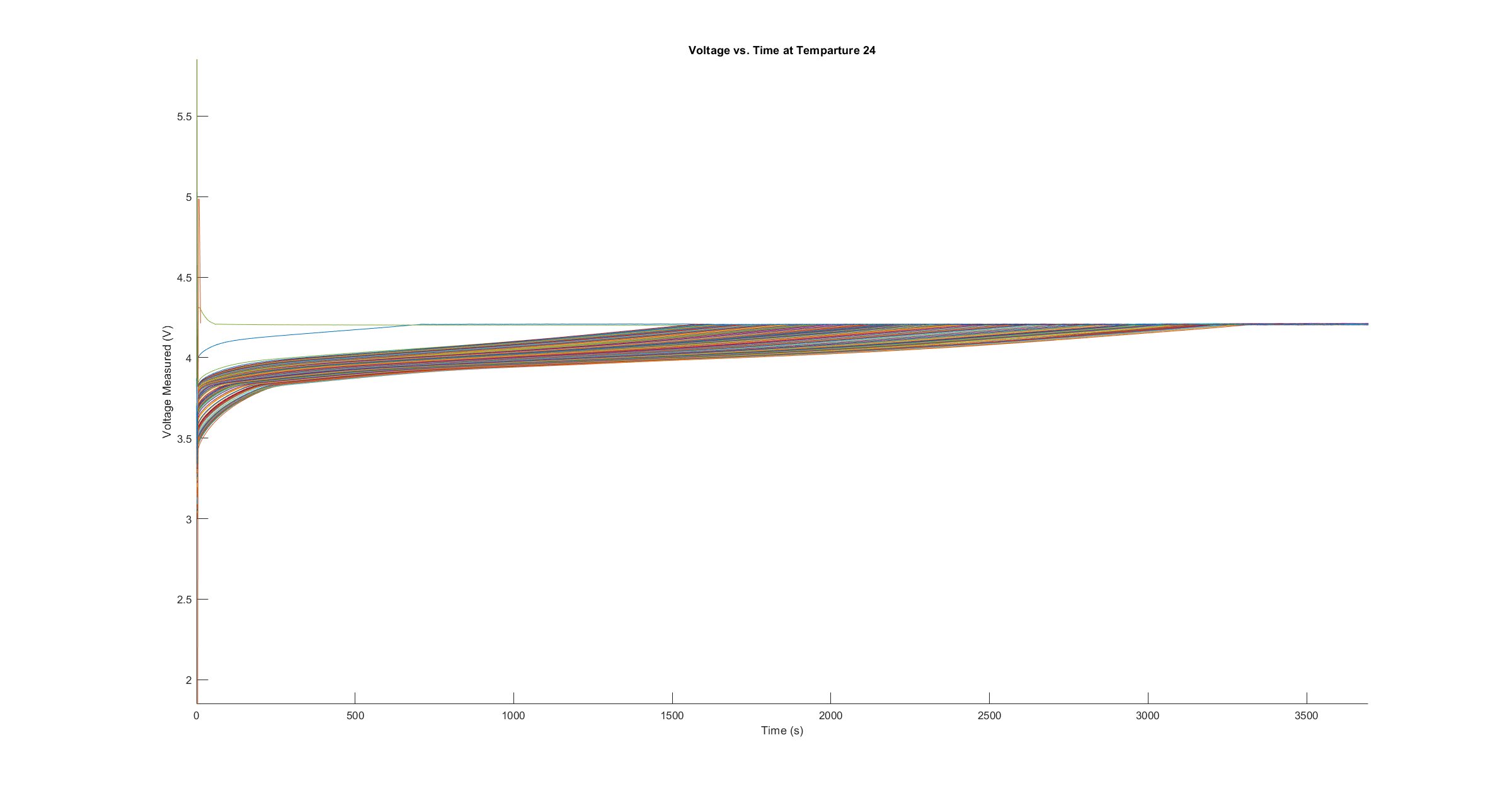 voltage plateaued at around 4.2V