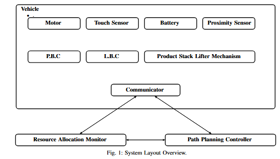 System Layout